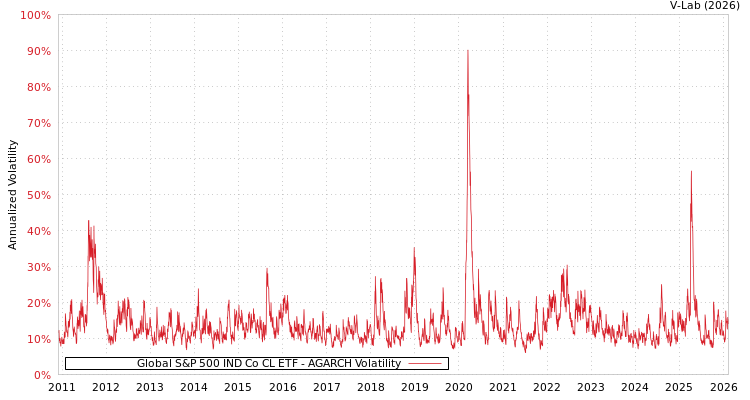 graph of Global S&P 500 IND Co CL ETF AGARCH