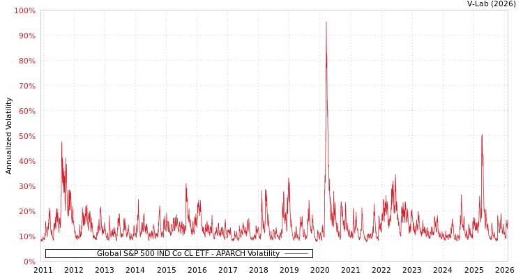 graph of Global S&P 500 IND Co CL ETF APARCH