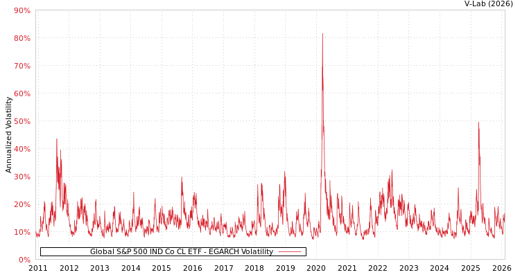 graph of Global S&P 500 IND Co CL ETF EGARCH