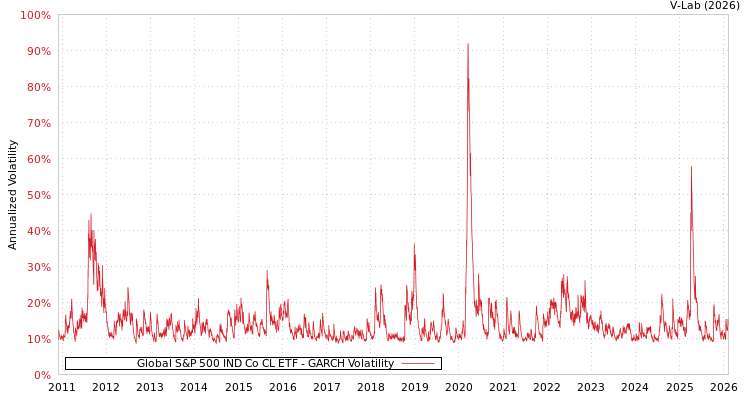 graph of Global S&P 500 IND Co CL ETF GARCH