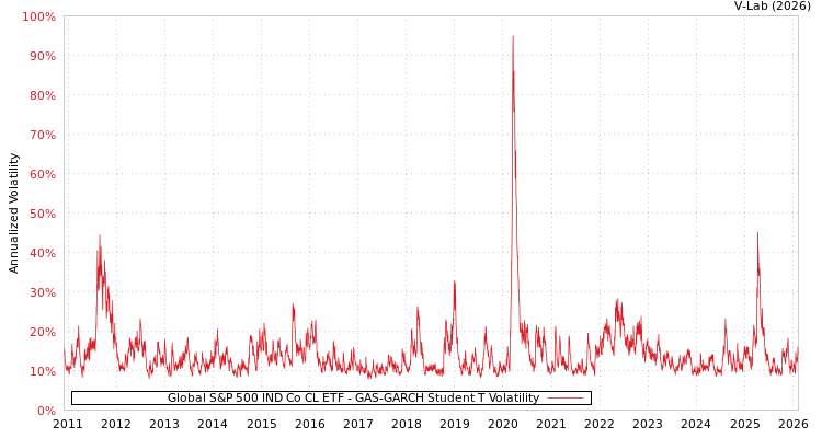 graph of Global S&P 500 IND Co CL ETF GAS-GARCH-T