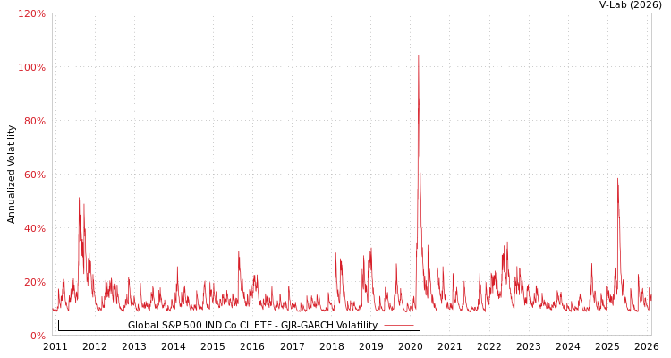 graph of Global S&P 500 IND Co CL ETF GJR-GARCH