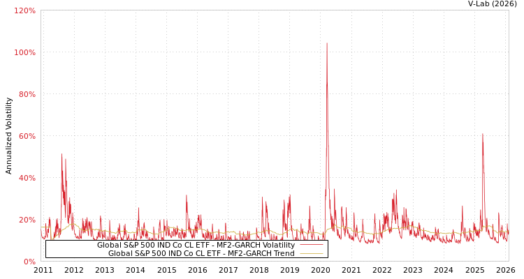 graph of Global S&P 500 IND Co CL ETF MF2-GARCH