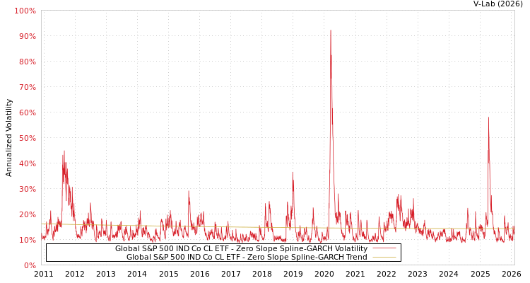 graph of Global S&P 500 IND Co CL ETF S0GARCH