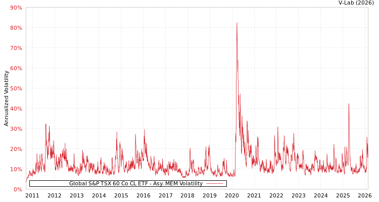 graph of Global S&P TSX 60 Co CL ETF AMEM