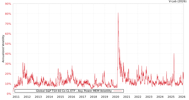 graph of Global S&P TSX 60 Co CL ETF APMEM