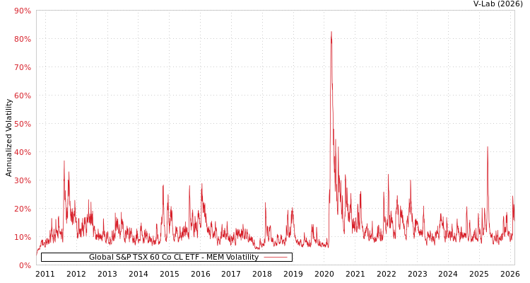 graph of Global S&P TSX 60 Co CL ETF MEM