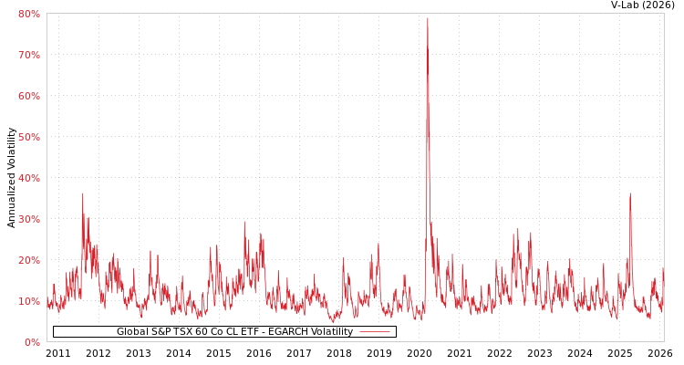 graph of Global S&P TSX 60 Co CL ETF EGARCH
