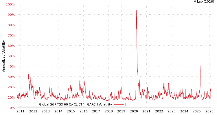graph of Global S&P TSX 60 Co CL ETF GARCH