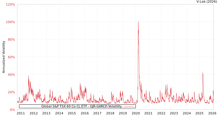 graph of Global S&P TSX 60 Co CL ETF GJR-GARCH