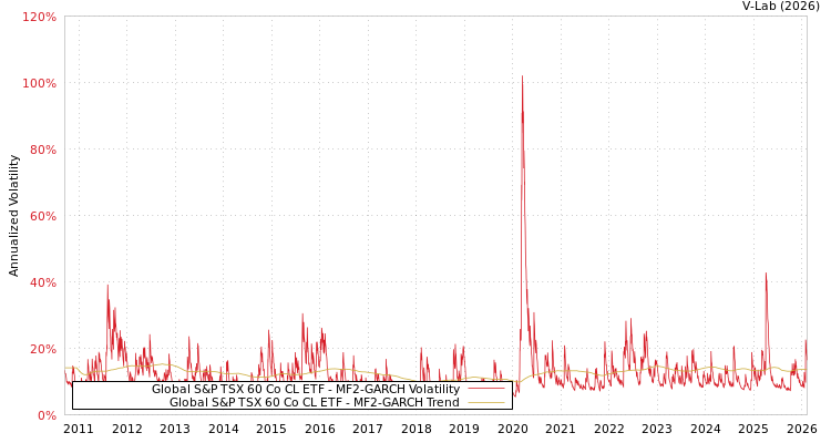 graph of Global S&P TSX 60 Co CL ETF MF2-GARCH
