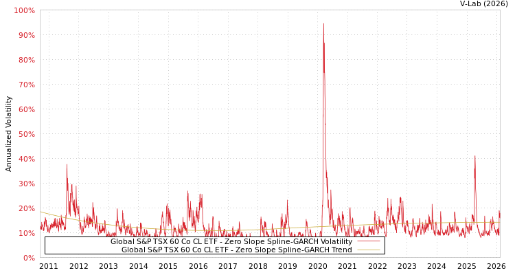 graph of Global S&P TSX 60 Co CL ETF S0GARCH