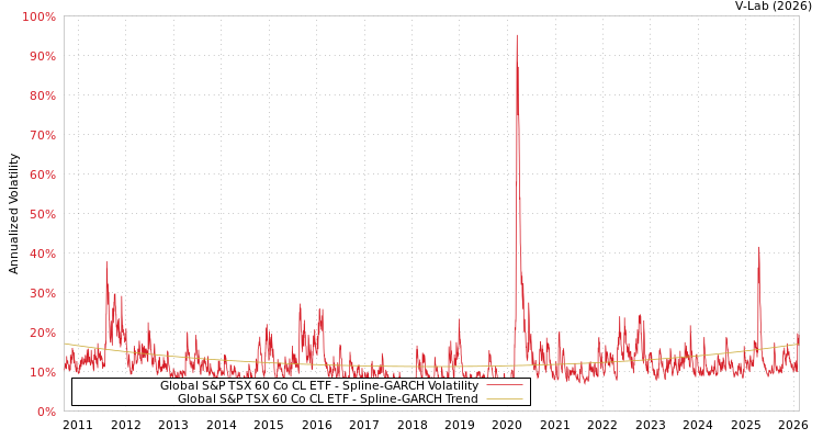 graph of Global S&P TSX 60 Co CL ETF SGARCH