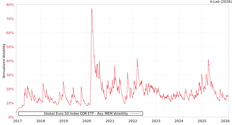 graph of Global Euro 50 Index COR ETF AMEM
