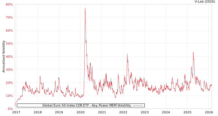 graph of Global Euro 50 Index COR ETF APMEM