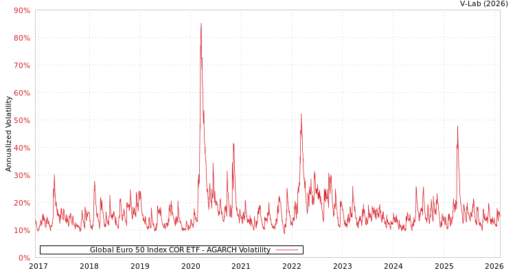 graph of Global Euro 50 Index COR ETF AGARCH
