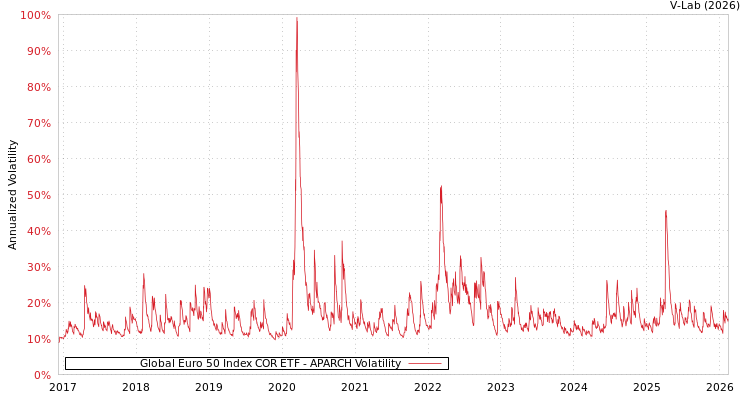 graph of Global Euro 50 Index COR ETF APARCH