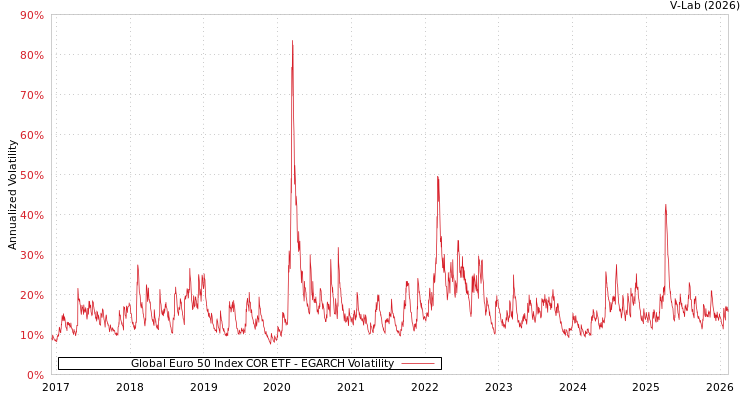 graph of Global Euro 50 Index COR ETF EGARCH