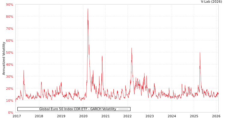 graph of Global Euro 50 Index COR ETF GARCH