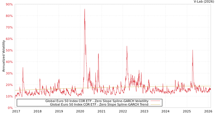 graph of Global Euro 50 Index COR ETF S0GARCH
