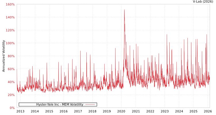 graph of Hyster-Yale Inc MEM
