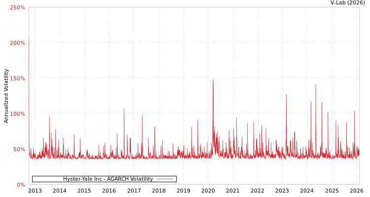 graph of Hyster-Yale Inc AGARCH