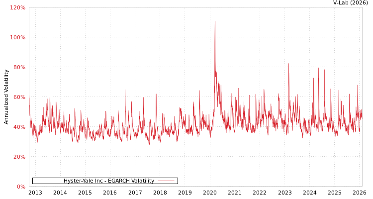 graph of Hyster-Yale Inc EGARCH