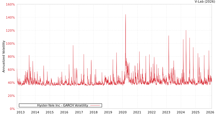 graph of Hyster-Yale Inc GARCH