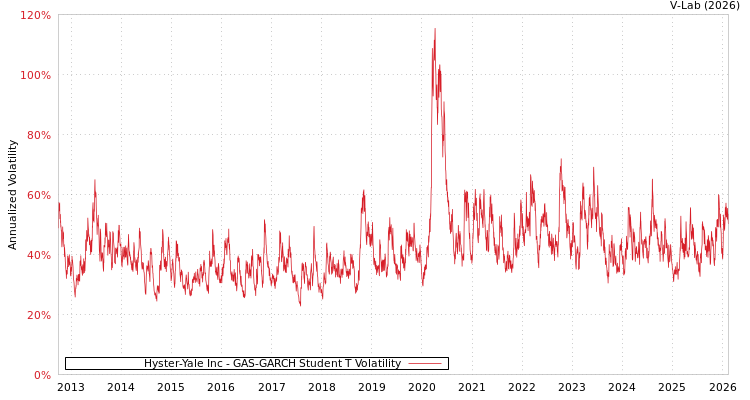 graph of Hyster-Yale Inc GAS-GARCH-T