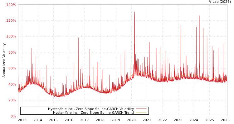 graph of Hyster-Yale Inc S0GARCH