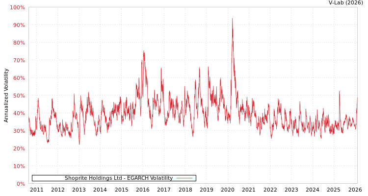 graph of Shoprite Holdings Ltd EGARCH