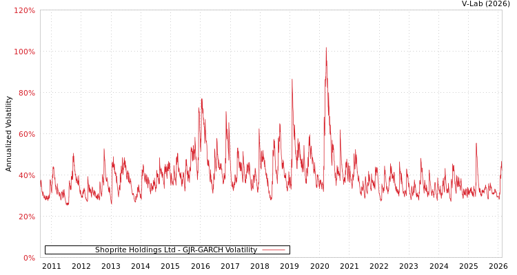 graph of Shoprite Holdings Ltd GJR-GARCH