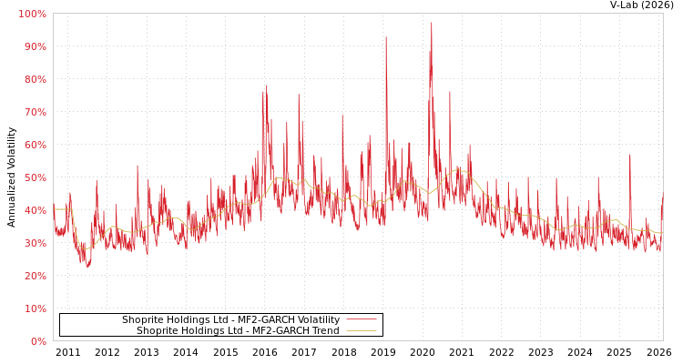 graph of Shoprite Holdings Ltd MF2-GARCH