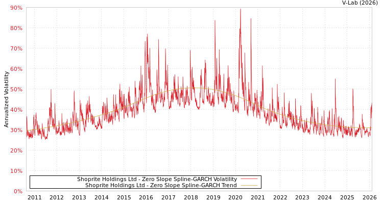 graph of Shoprite Holdings Ltd S0GARCH