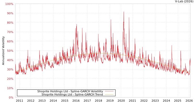 graph of Shoprite Holdings Ltd SGARCH