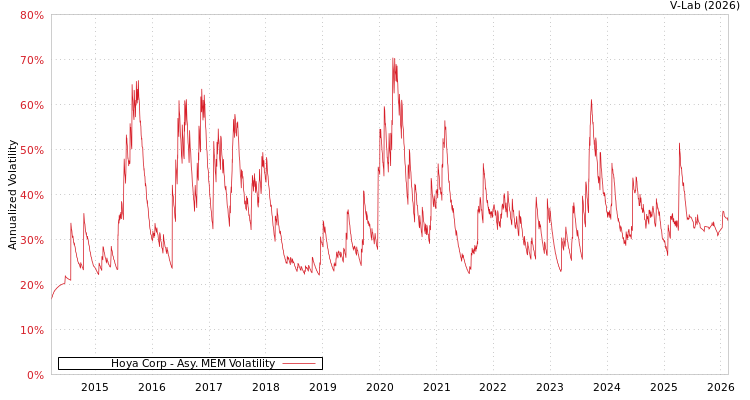 graph of Hoya Corp AMEM