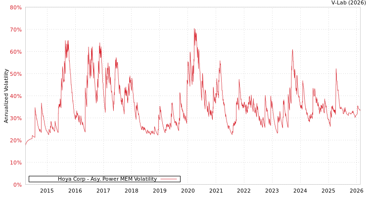 graph of Hoya Corp APMEM
