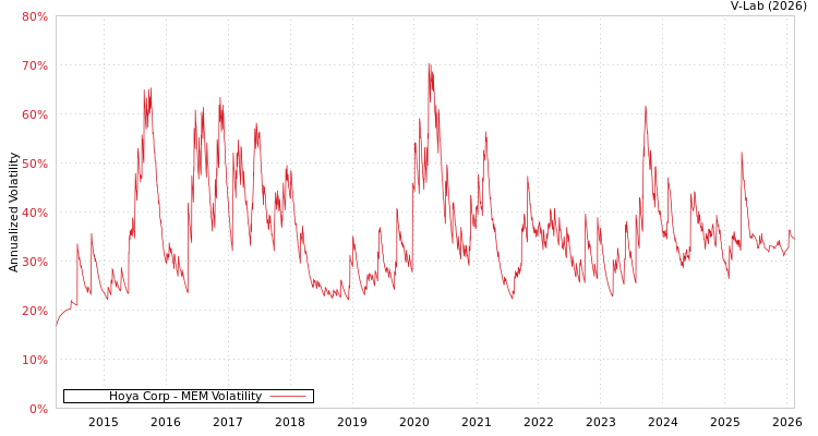 graph of Hoya Corp MEM