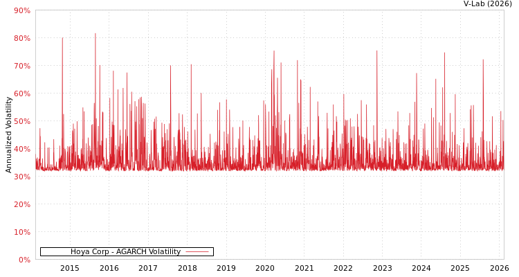 graph of Hoya Corp AGARCH