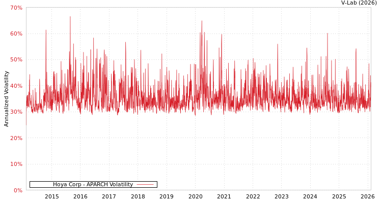 graph of Hoya Corp APARCH