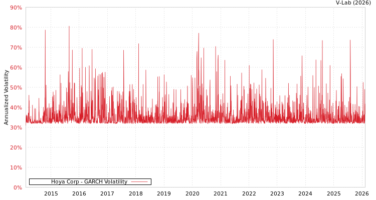 graph of Hoya Corp GARCH