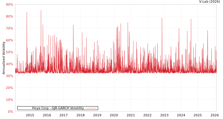 graph of Hoya Corp GJR-GARCH