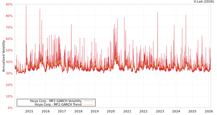graph of Hoya Corp MF2-GARCH