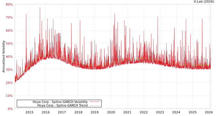 graph of Hoya Corp SGARCH