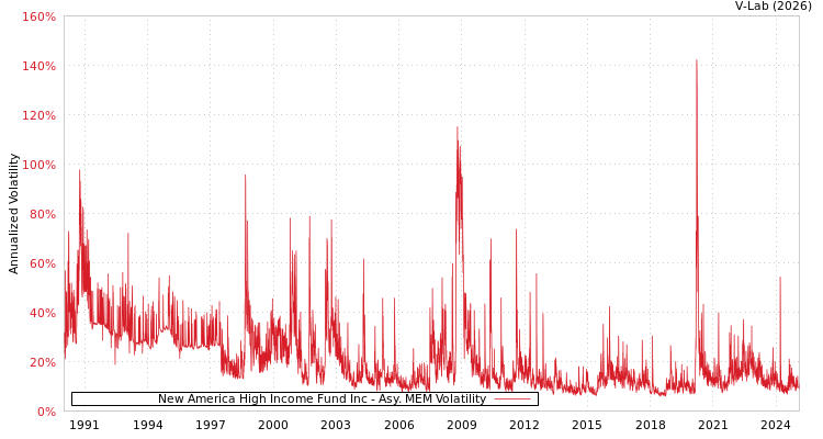 graph of New America High Income Fund Inc AMEM