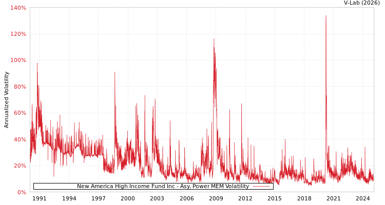 graph of New America High Income Fund Inc APMEM