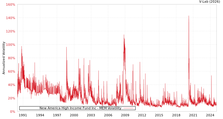 graph of New America High Income Fund Inc MEM