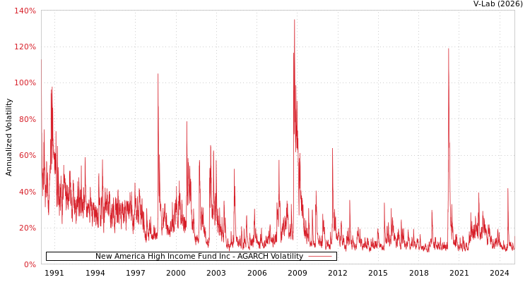 graph of New America High Income Fund Inc AGARCH