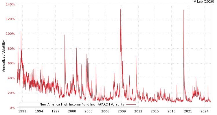 graph of New America High Income Fund Inc APARCH