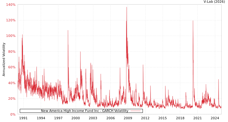 graph of New America High Income Fund Inc GARCH